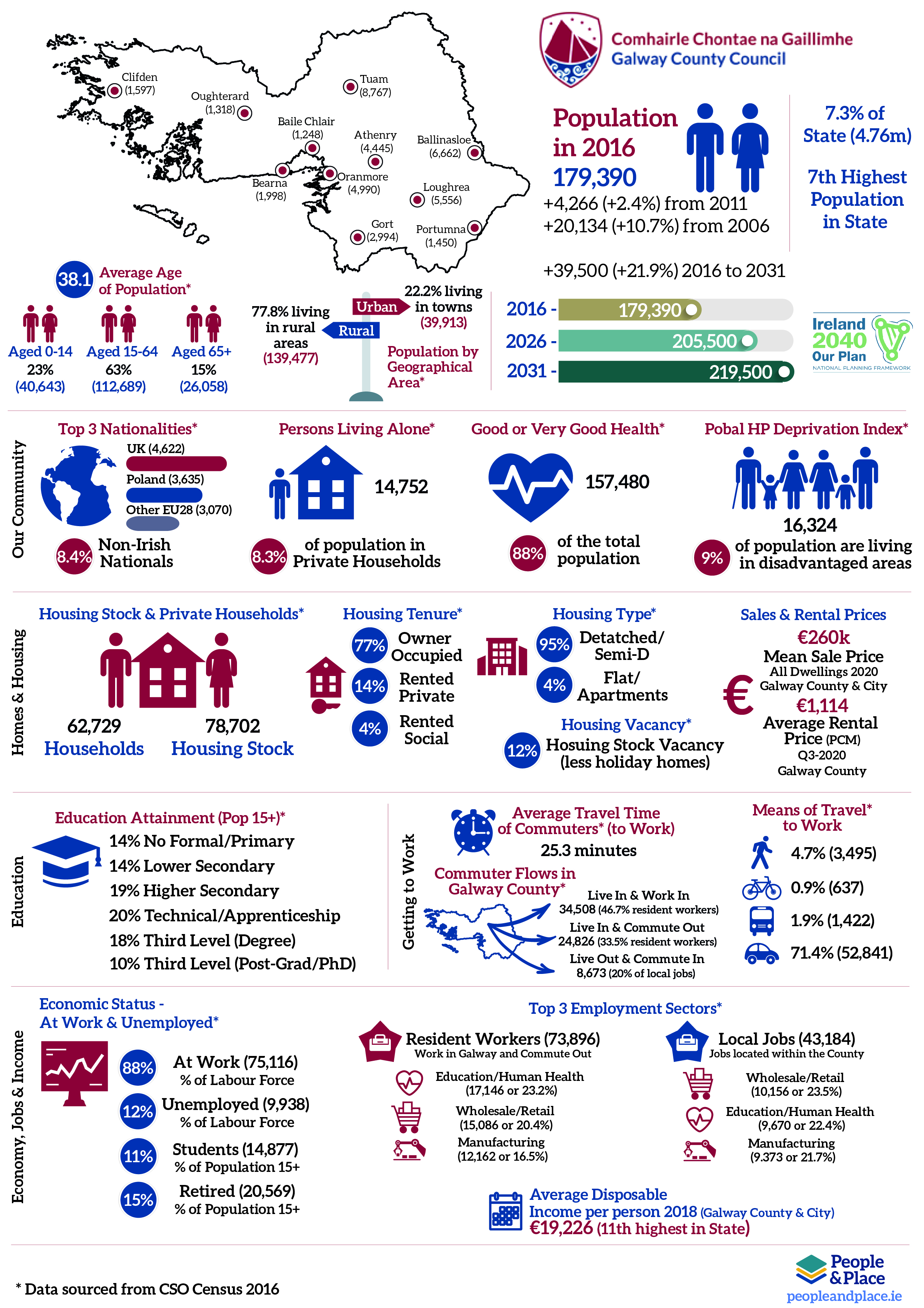 Galway Infographic