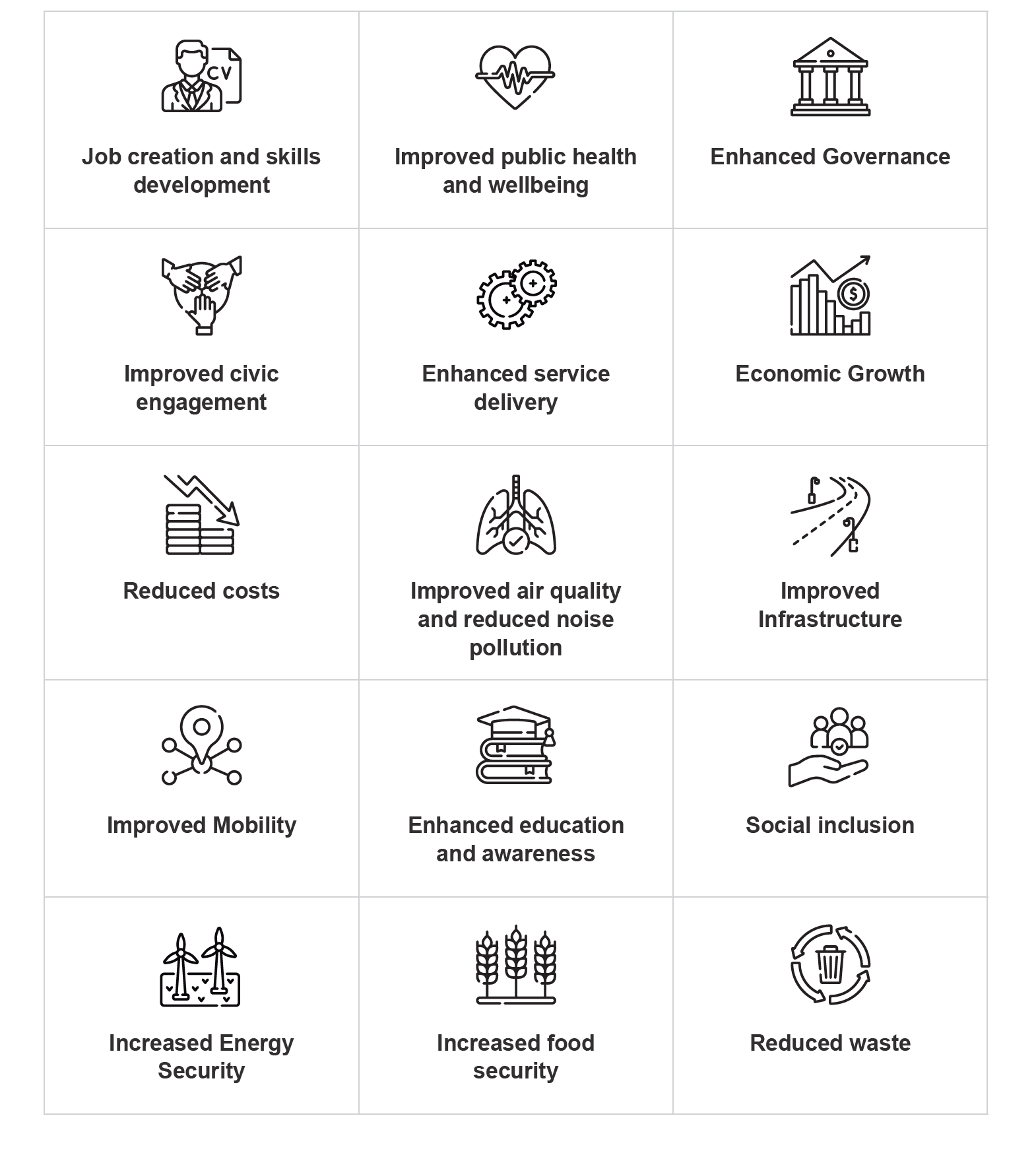 Table of actions: Job creation and skills development, , Improved public health and wellbeing,  Enhanced Governance,  Improved civic engagement,  Enhanced service delivery,  Economic growth,  Reduced costs,  Improved staff engagement,  Improved air quality and reduced noise pollution,  Improved infrastructure,  Improved mobility,  Enhanced education and awareness,  Social inclusion,  Youth engagement,  Increased energy security,  Increased food security,  Reduced waste,