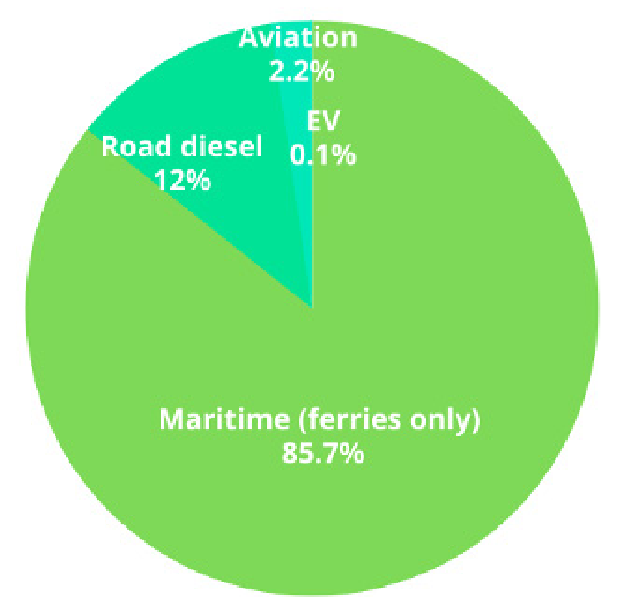 Pie chart showing Oileáin Árann DZ: Transport Subsectors