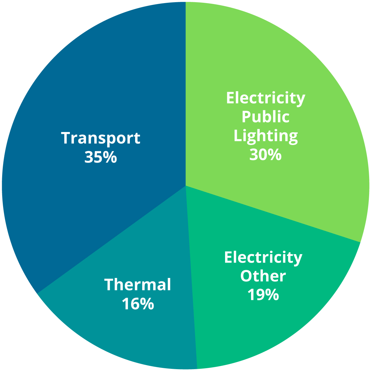 Pie chart of  Galway County Council Emissions