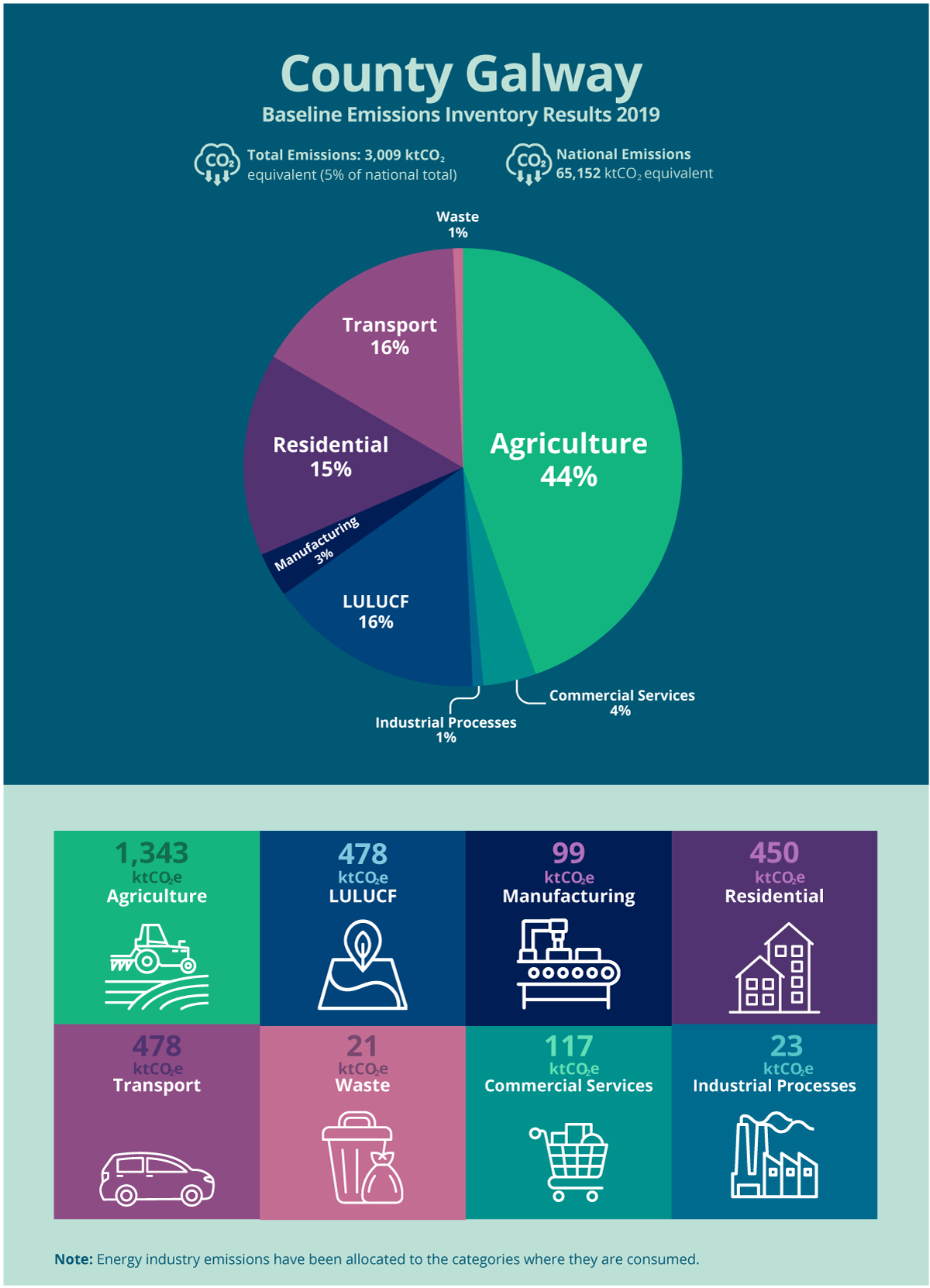 Infographic and pie chart of  County of Galway Emissions Summary
