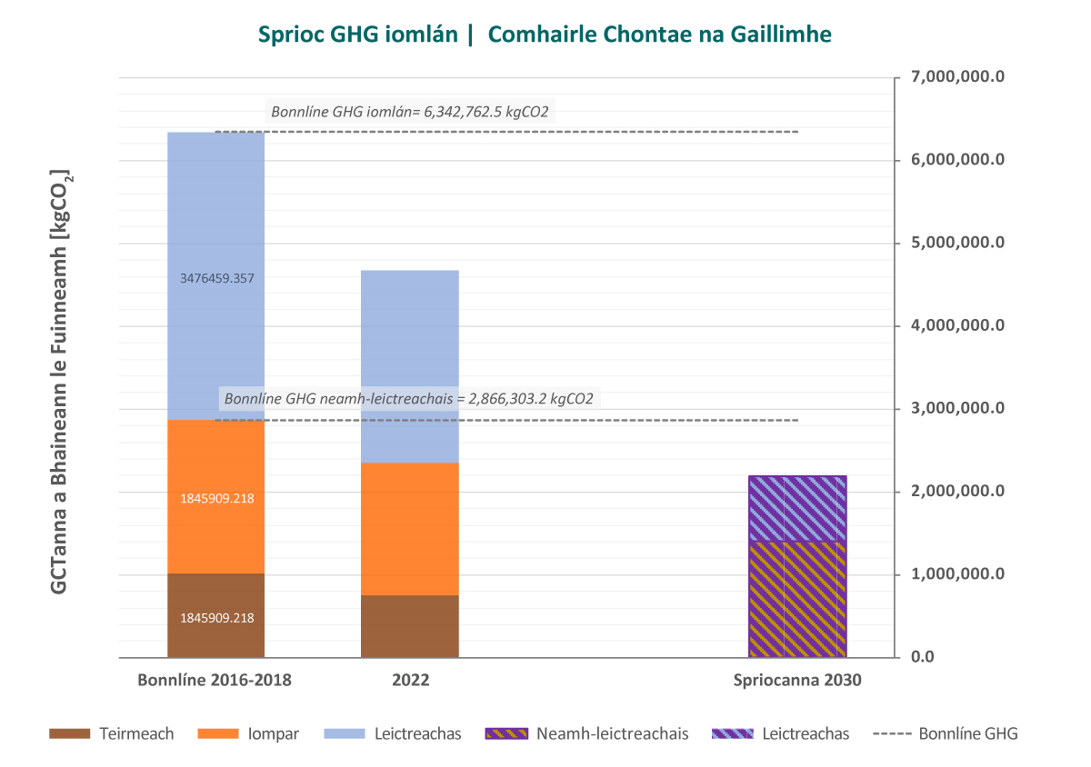 Sprioc GHD iomlán Chomhairle Chontae na Gaillimhe