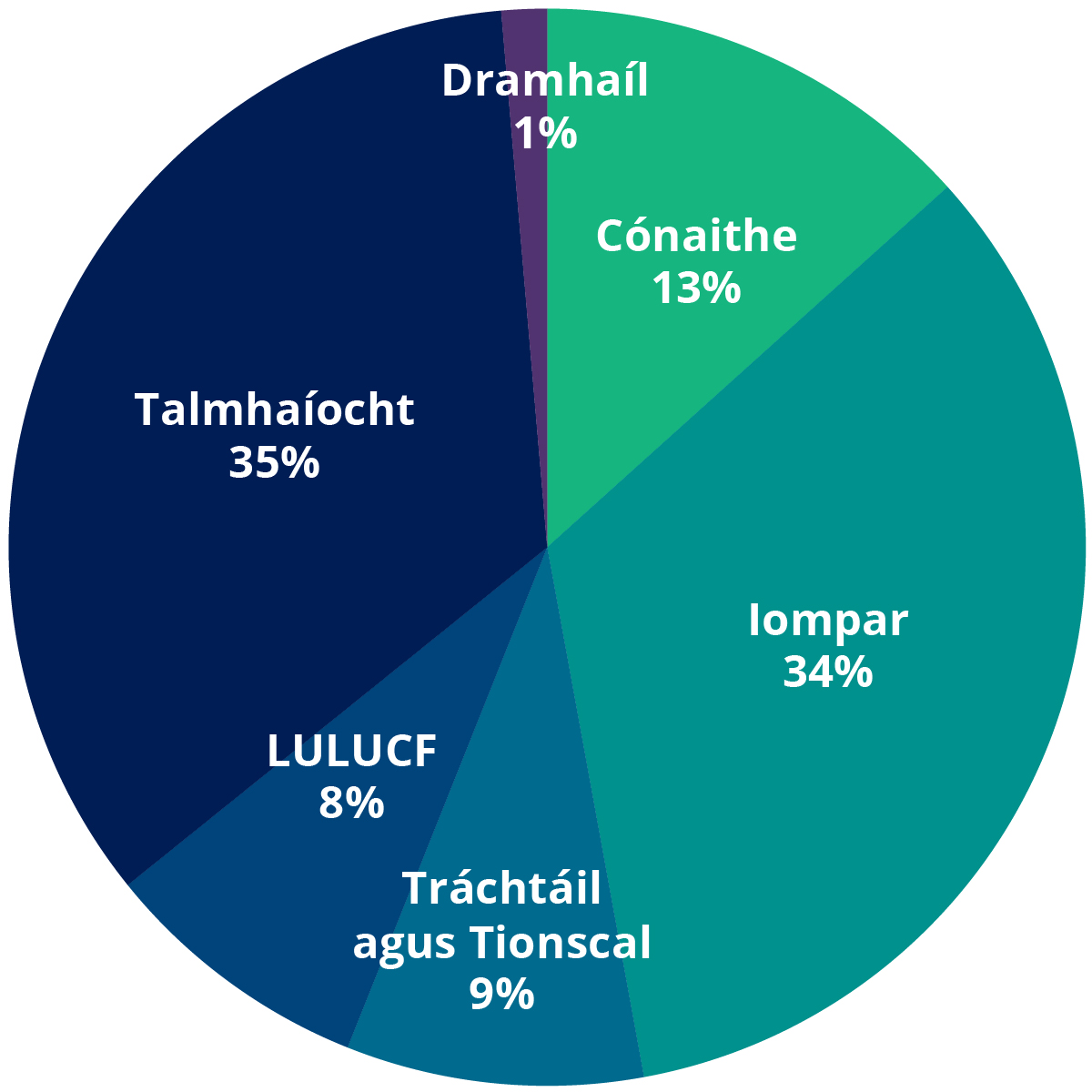 Scair torthaí BEI an Chrios Dícharbónaithe de réir catagóire