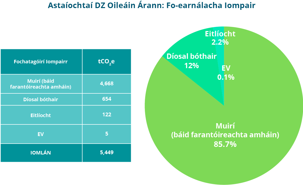 Fi%CC%81or%205.3%20Oilea%CC%81in%20A%CC%81rann%20DZ%20Fo-earna%CC%81lacha%20Iompair.jpg