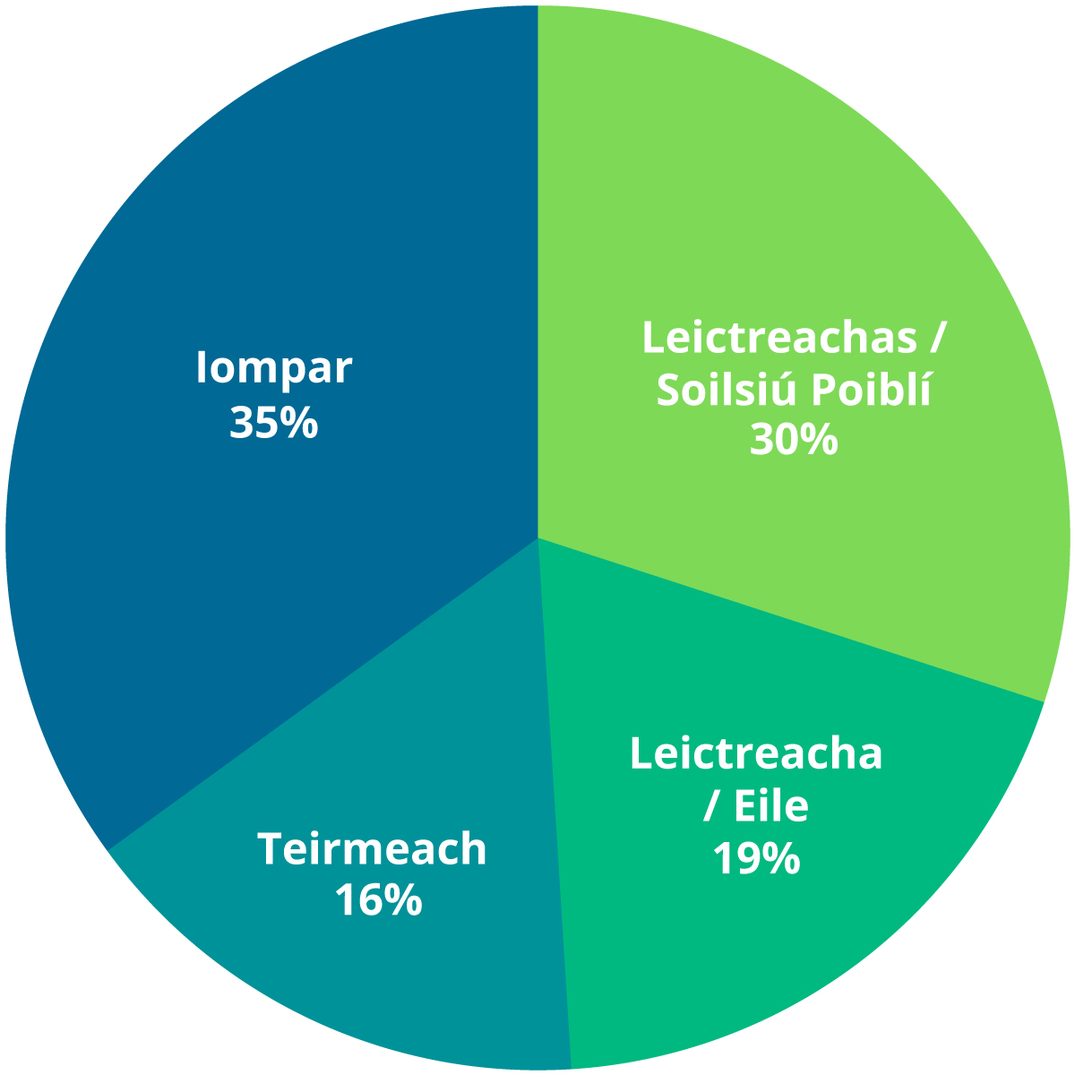 Astaíochtaí Comhairle Chontae na Gaillimhe
