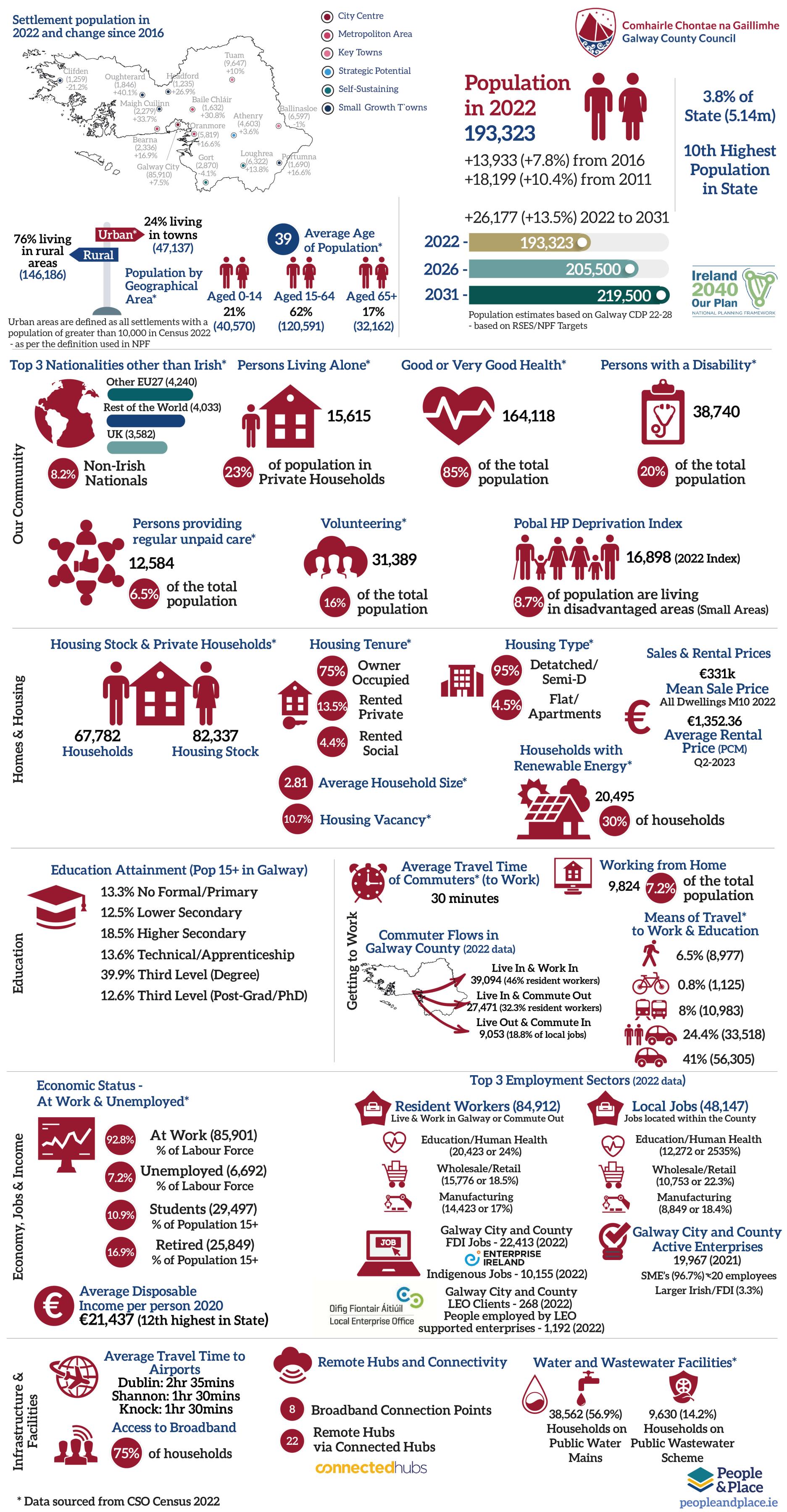 Infographic containing Key Demographic Data for Galway County Council from 2022 Census